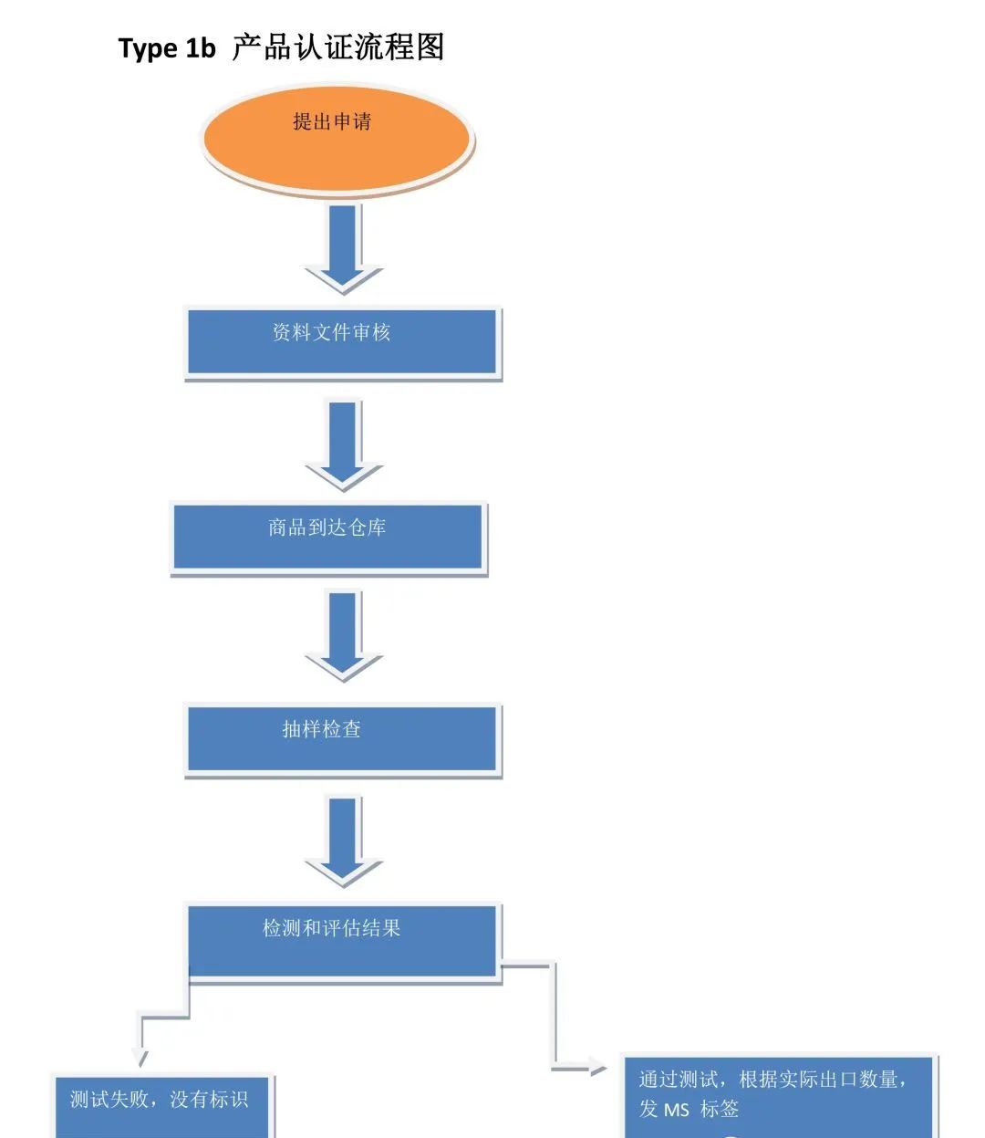 Type 1b 批次驗(yàn)貨認(rèn)證計(jì)劃.jpg