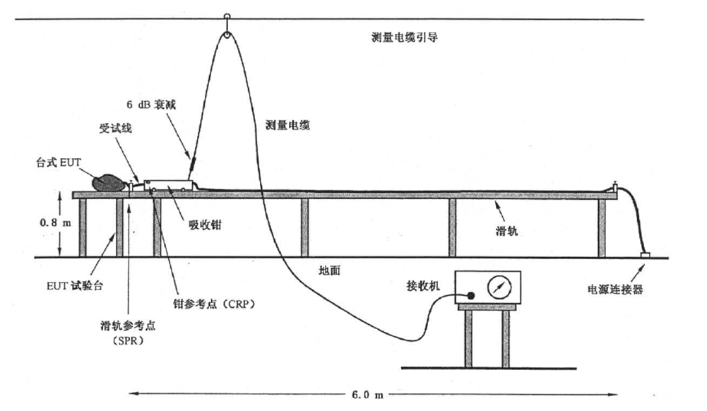 圖2 騷擾功率試驗(yàn)布置.png