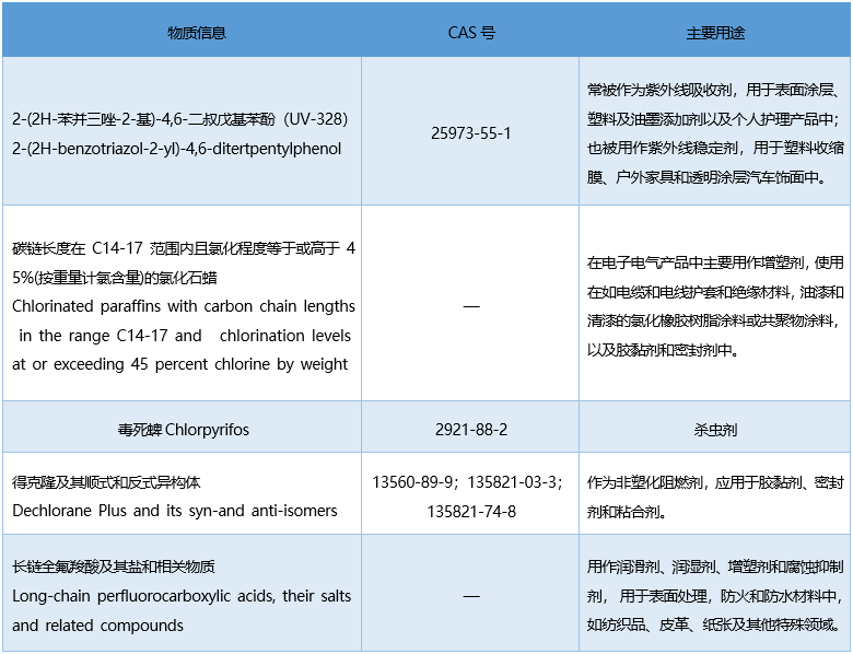 POPs公約的5種物質(zhì).png