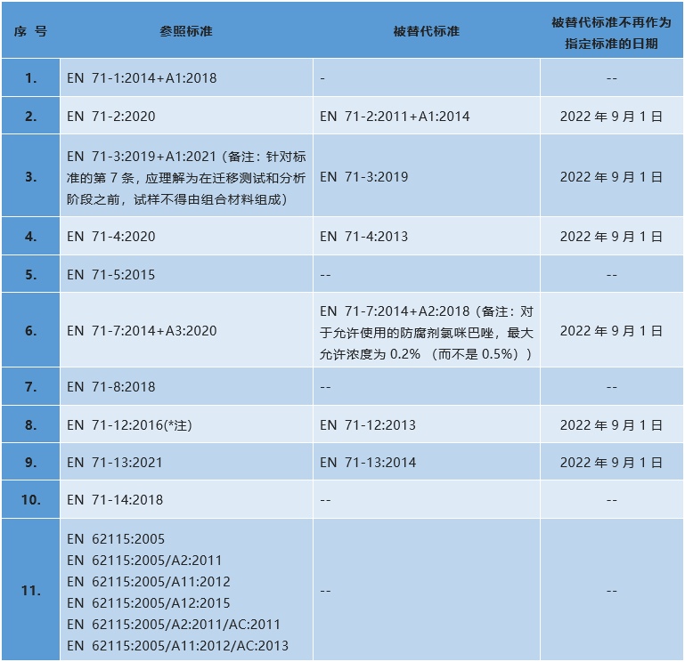 標準完整列表（自2022年9月1日起）.png