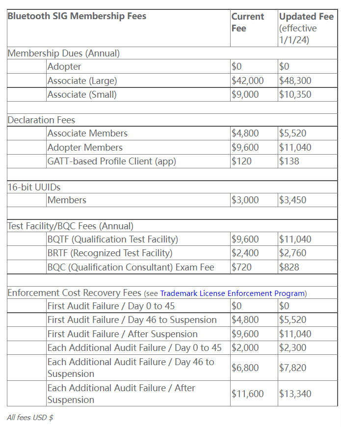 藍牙SIG會員費用上調(diào).png