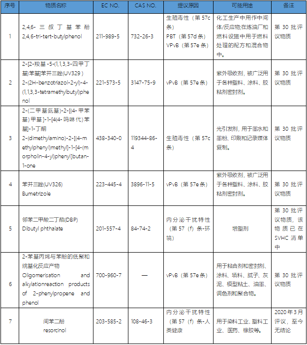 評(píng)議物質(zhì)清單.png