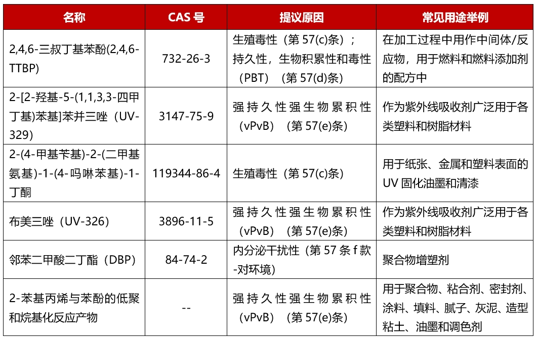 REACH新增物質(zhì).png