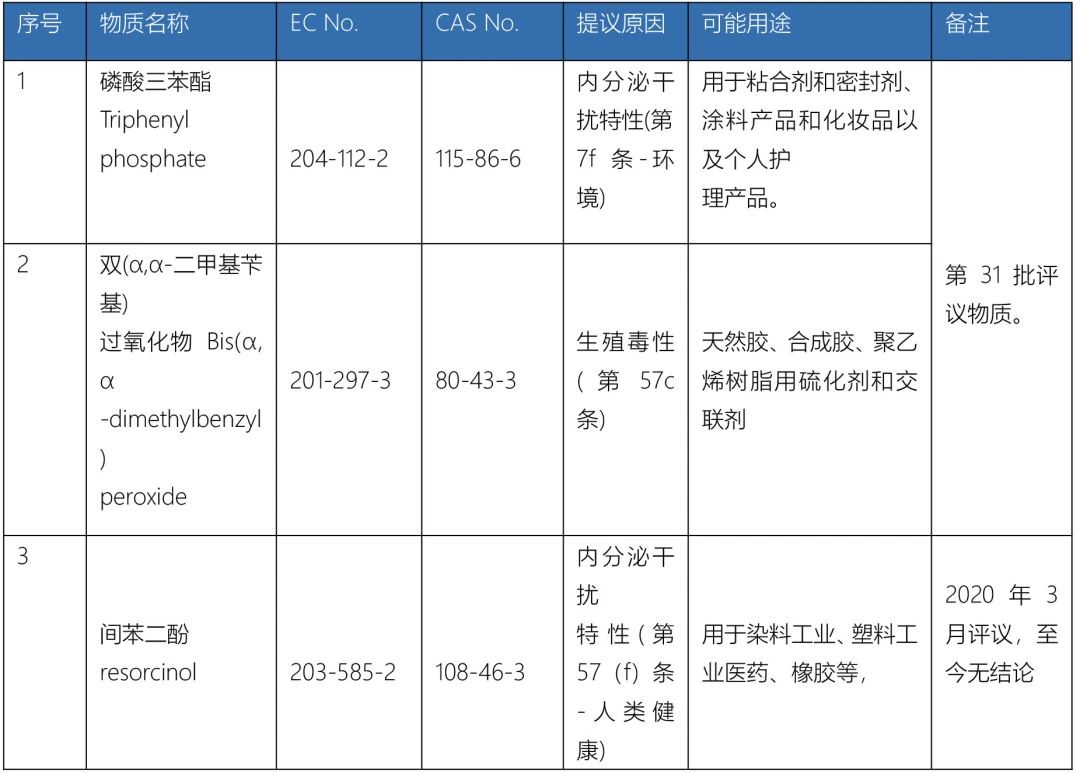 2項評議物質與擬議新增物質.jpg