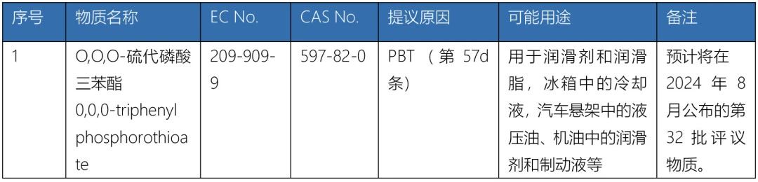 新增SVHC意向物質.jpg