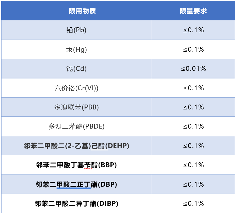 中國RoHS最新限用要求.png